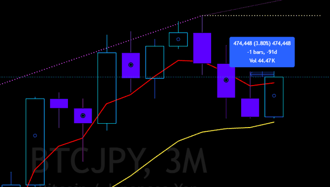 A 3-month BTCJPY (Bitcoin / Japanese Yen) candlestick chart shows Bitcoin trading at approximately 474,448 yen (~$91k USD), up 3.80%, with a red moving average line rising sharply—a price level that, if held into quarter's end, would form the bullish engulfing "dildo" pattern referenced in the post. Key visible text includes "BTCJPY, 3M," a tooltip reading "474,448 (3.80%) 474,448 -1 bars, -91d Vol 44.47K," and dotted resistance trendlines overhead.