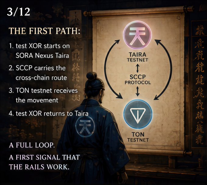 Slide 3/12 titled 'THE FIRST PATH' listing four steps of a cross-chain transaction (test XOR starts on SORA Nexus Taira, SCCP carries the route, TON testnet receives, XOR returns to Taira) with 'A FULL LOOP. A FIRST SIGNAL THAT THE RAILS WORK.'