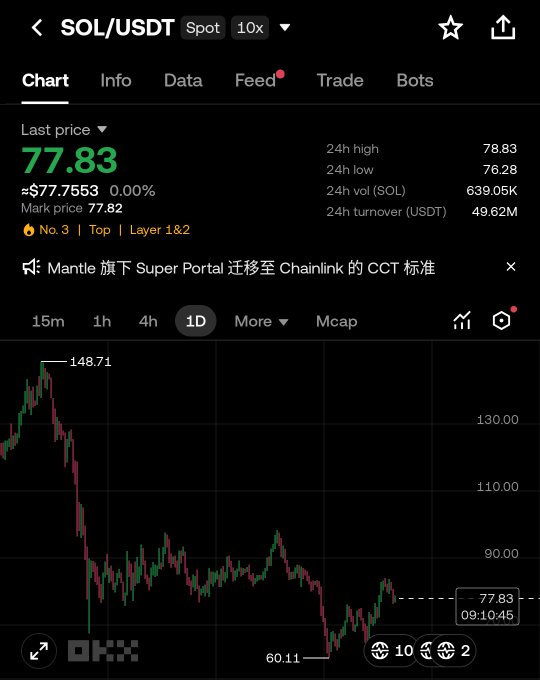 The image displays a 1-day candlestick chart for Solana (SOL/USDT) with a current price of $77.83, showing a downward trend from a high near $148.71 to a low of $60.11, which visually illustrates the post's reference to SOL trading at $77 and raises the question of why investors remain hesitant despite Solana's established role in crypto.