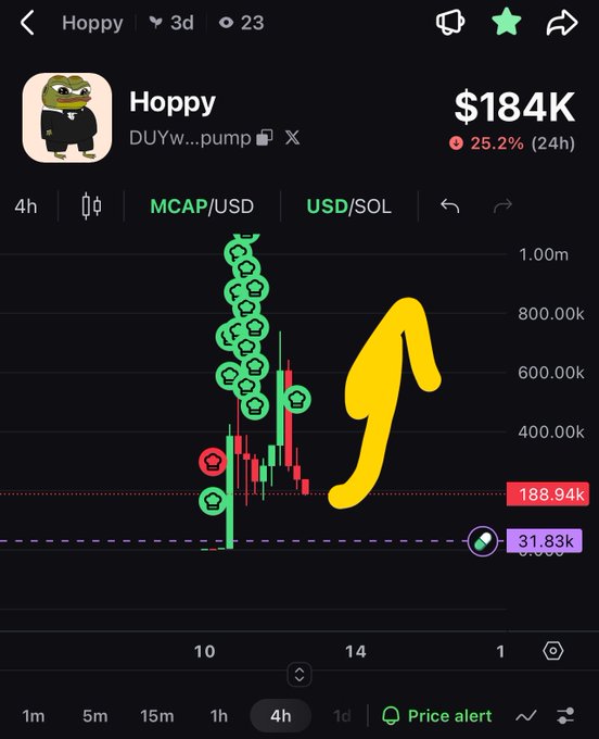 A mobile trading app screenshot for the meme coin Hoppy showing a market cap of $184K with a 25.2% decline in 24 hours, featuring a chart with hand-drawn green alien character annotations indicating a market pump.