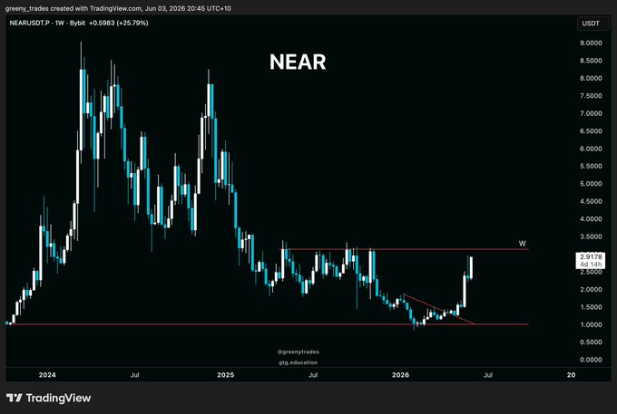 The image features an Excel chart, with the text "NEAR" written above and below the graph. The graph shows that the price of a cryptocurrency has been at a high level over several days. This information is related to a post by someone who wants us to focus on "Next target this weekly level at ~$3.14", suggesting that the target price for the currency has been reached or will be reached soon, possibly due to the strong upward trend observed in the chart.