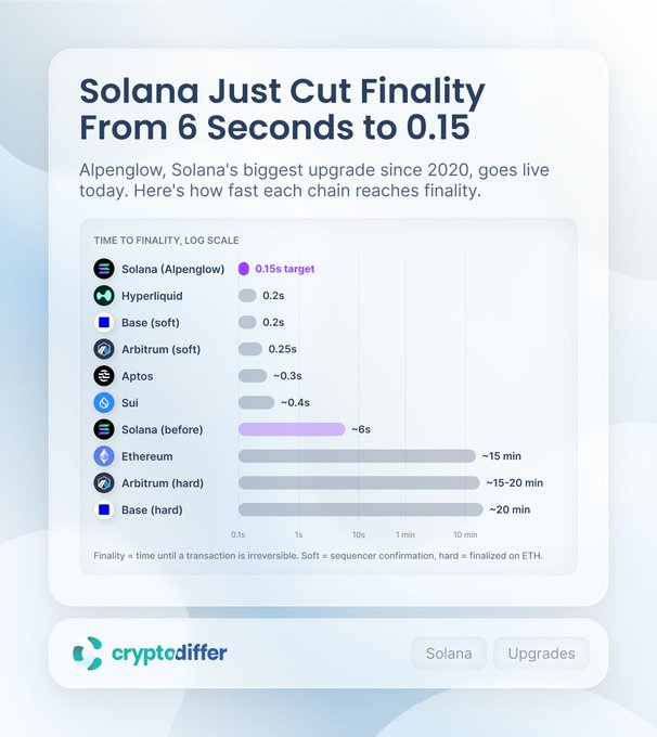 A bar chart titled "Solana Just Cut Finality From 6 Seconds to 0.15" compares time-to-finality across major chains on a log scale, with Solana (Alpenglow) targeting 0.15s versus Hyperliquid at 0.2s, Base and Arbitrum (soft) at 0.2-0.25s, Aptos at ~0.3s, Sui at ~0.4s, Solana (before) at ~6s, and Ethereum, Arbitrum (hard), and Base (hard) at 15-20 minutes. The chart visually reinforces the post's claim about Solana's Alpenglow upgrade achieving roughly 30x faster finality than its previous version.