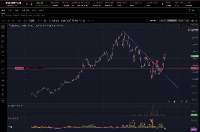 A trading chart of SNDKUST (永续, perpetual contract) on OKX shows the price pulling back to ~1,635 with a descending trendline and marked pivots, while the Acc L/S indicator at the bottom spikes before falling. The post explains the irony that the trader is down ~$18,000 because they shorted SanDisk (SNDK) using borrowed against staked OKB, which is now falling instead — perfectly capturing the conflicting moves seen between the two assets on the chart.
