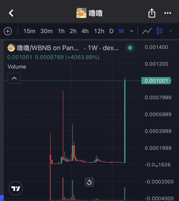 A cryptocurrency trading chart showing the token '嘻嘻' (Xixi) paired with WBNB on PancakeSwap, displaying a massive +4063.89% price increase on a weekly (1W) timeframe.