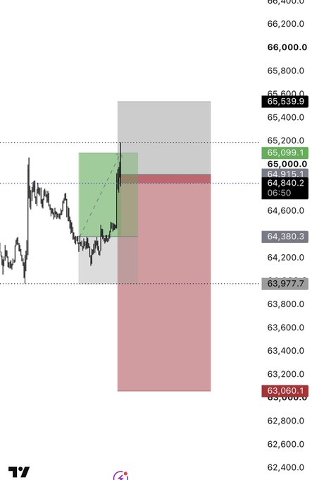 Trading chart (likely Bitcoin) with candlestick price action around $63,060-$65,539, overlaid with green and red rectangles indicating potential long and short trade zones.