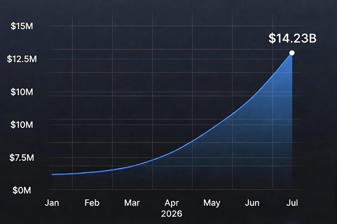 Line graph titled '2026' showing exponential growth from approximately $6M in January to $14.23B in July.