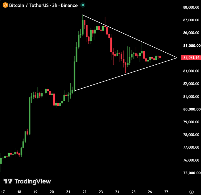 A TradingView 3-hour candlestick chart for Bitcoin/TetherUS (BTCUSDT) on Binance shows the cryptocurrency's price consolidating within a symmetrical triangle pattern, with the current price marked at $84,071.16—positioned right at the apex of the triangle near the key $84,600 breakout level referenced in the post.