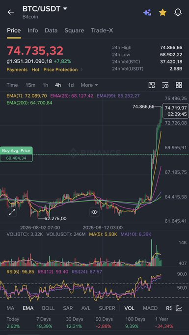 A Binance BTC/USDT price chart showing Bitcoin at $74,735.32 with a 7.82% gain, displaying candlestick data, EMA indicators, volume bars, and RSI levels with a significant upward price spike visible on the chart.