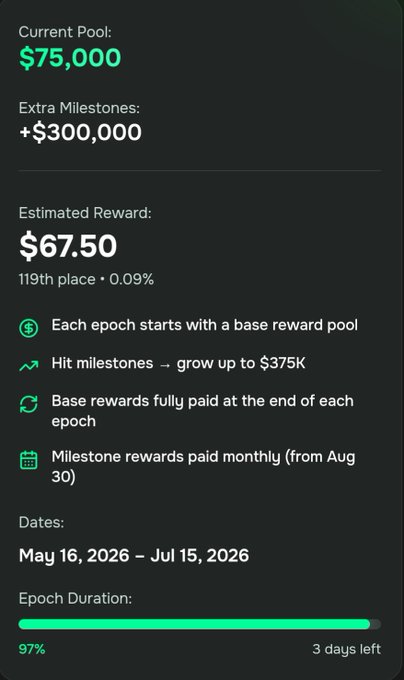 A dark-themed dashboard panel showing 'Current Pool: $75,000', 'Extra Milestones: +$300,000', 'Estimated Reward: $67.50' (119th place), with epoch details dated 'May 16, 2026 – Jul 15, 2026' and a progress bar at 97%.
