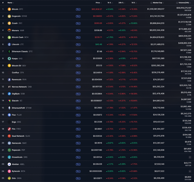The image features a table with multiple columns and rows filled with numbers, likely representing various cryptocurrency values or statistics. The column titles "Pepecoin", "Proof of work (PoW)", and "Price" are visible. There's also an explanation below stating that "Pepecoin is in the top 25 Proof of work category on Coinmarketcap". This information implies that the image is related to a post about cryptocurrency values or statistics, specifically focusing on the Pepe coin. It may be providing insights into the current market trends and fluctuations within this particular digital currency.