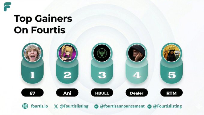 A graphic titled "Top Gainers On Fourtis" showcases the five leading memecoin gainers ranked on teal podiums: #67, Ani, HBULL, Dealer, and RTM, accompanied by the platform's social handles (fourtis.io, @Fourtislisting) for further engagement.