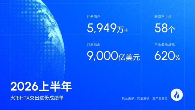 A blue promotional graphic for HTX (火币) displaying its 2026 first-half performance metrics: 5,949万+ registered users (注册用户), 58 new asset listings (新资产上线), 9,000亿美元 (nearly $900 billion) in recent trading volume (交易额近), and a 620% single-coin maximum surge (单币最高涨幅), with the headline "2026上半年 火币HTX交出这份成绩单" (HTX's 2026 H1 report card). The image complements the post by visually summarizing HTX's key achievements during the period, reinforcing the author's summary that HTX successfully captured market trends, kept pace with product development, and maintained security.