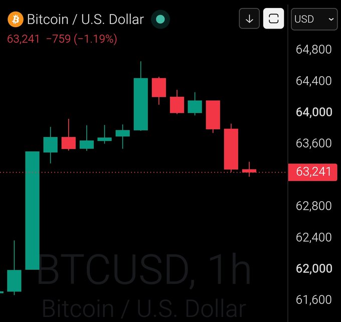 A 1-hour candlestick chart for BTCUSD showing Bitcoin trading at $63,241, down 1.19% (-$759), which aligns with the "$63,000" price level referenced in the "GM" post. The chart shows a recent sharp rally peaking above $64,500 followed by a pullback toward the $63,241 support level.