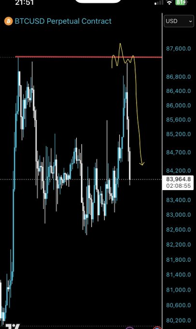 A candlestick chart of the BTCUSD Perpetual Contract showing a price of 83,964.8, with a hand-drawn yellow arrow indicating a downward trend.