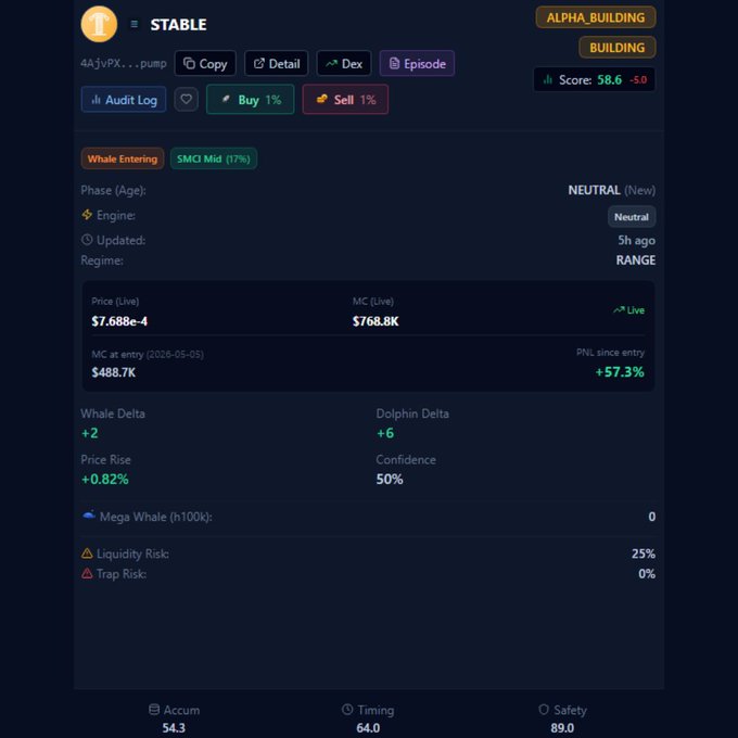 A cryptocurrency token analysis dashboard for a token called 'STABLE' showing a Price (Live) of $7.688e-4, Market Cap of $768.8K, marked as 'ALPHA_BUILDING' phase with a 'Whale Entering' signal and 50% confidence.