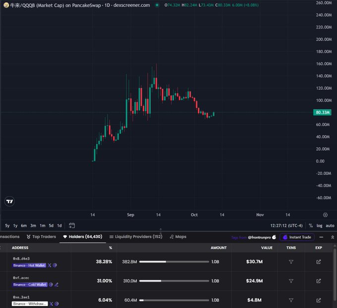 A Dexscreener chart showing Niu Lai (QQQB) market cap on PancakeSwap trading at $80.33M, with a holders breakdown table indicating that 0x8...d4e3 on Binance Hot Wallet holds 38.28% (382.8M tokens, $30.7M) and 0xf...acec on Binance Cold Wallet holds 31.00% (310.0M tokens, $24.9M), confirming the claim that approximately 75% of QQQB's tokens are concentrated on Binance.