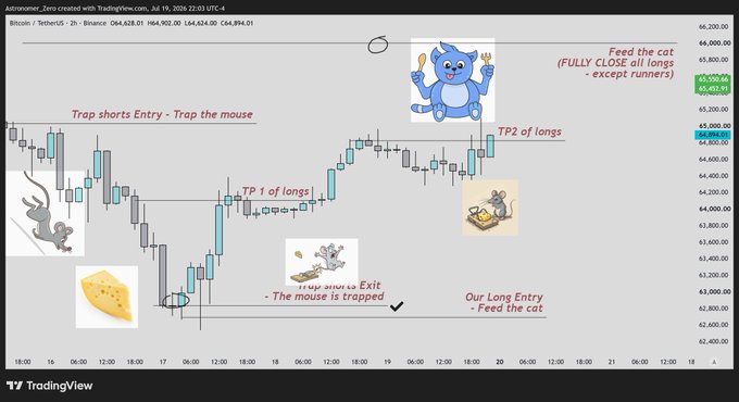 A Bitcoin (BTC/USDT) 2-hour TradingView chart annotated with cat-and-mouse trading metaphors, showing key levels including "TP1 of longs" near $64,400, a "TP1 Shorts Exit - The mouse is trapped" near $63,000, and "TP2 of longs" around $65,000, with the current price at $64,624.01. The annotations illustrate the post's narrative of trapping short sellers ("mice") before breaking $64.8k resistance to "feed the cat" with a long entry.