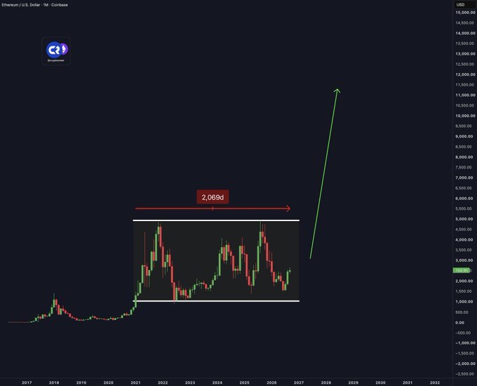 A monthly Ethereum/USD (Coinbase) candlestick chart highlights a prolonged ~2,069-day consolidation phase between 2021-2027 within a rectangular range near $2,000-$4,000, followed by a projected vertical breakout arrow toward $10,000+, illustrating the post's point that ETH's multi-year sideways consolidation has been unusually long before any potential major move.