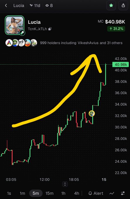 A crypto price chart showing 'Lucia' (TcnK_kTLh) at $40.98K, up 31.2%, with a yellow hand-drawn arrow highlighting the upward trend over a 5-minute timeframe.