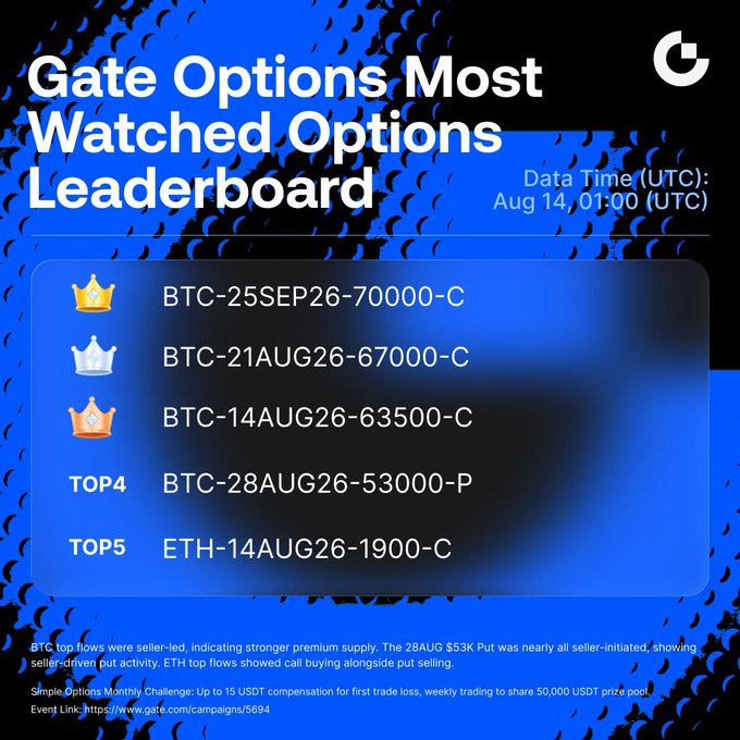The image displays Gate's "Most Watched Options Leaderboard" dated Aug 14, 01:00 (UTC), ranking the top 5 options as BTC-25SEP26-70000-C (#1), BTC-21AUG26-67000-C (#2), BTC-14AUG26-63500-C (#3), BTC-28AUG26-53000-P (#4), and ETH-14AUG26-1900-C (#5), with notes that BTC top flows were seller-led and the 28AUG $53K Put was nearly all seller-initiated, matching the accompanying post.