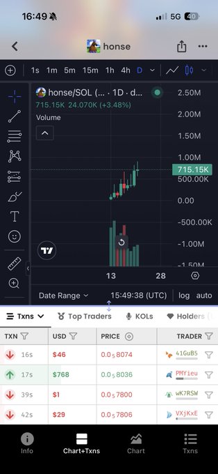 A TradingView mobile app chart showing the price of honse/SOL with a 3.48% increase to 24.070K, including a transaction log with traders and amounts.