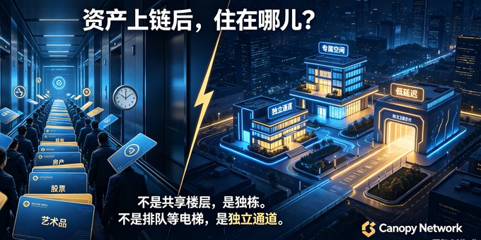 A Chinese-language promotional graphic for Canopy Network asking '资产上链后，住在哪儿?' (Where do assets live after being on-chain?), contrasting shared floors with private buildings and featuring stylized buildings with Chinese characters.