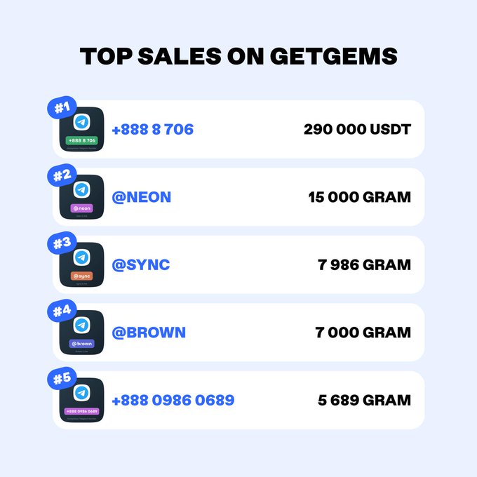 A sales leaderboard showing the top 5 sales on Getgems, with +888 8 706 at #1 selling for 290,000 USDT, @NEON at #2 for 15,000 GRAM, @SYNC at #3 for 7,986 GRAM, @BROWN at #4 for 7,000 GRAM, and +888 0986 0689 at #5 for 5,689 GRAM.
