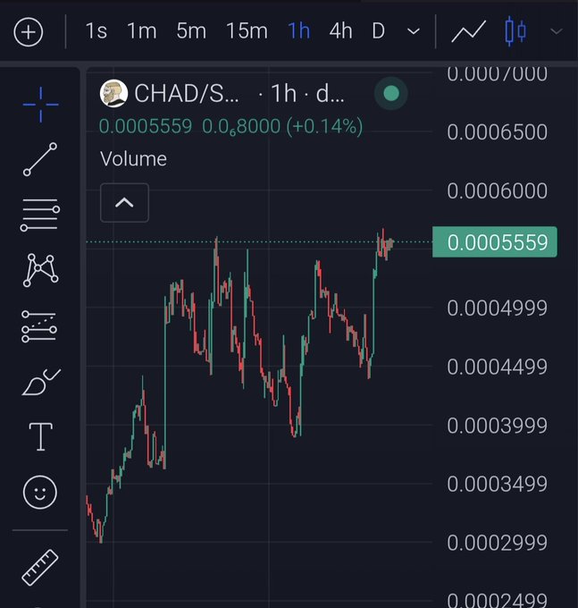 A cryptocurrency trading chart displays the CHAD/S… pair on a 1h timeframe, with the current price at 0.0005559 showing a +0.14% gain.