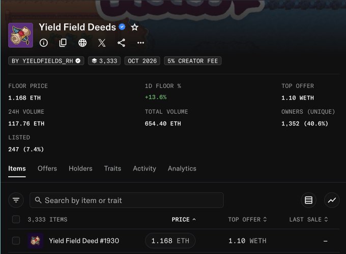 The image shows an NFT marketplace listing for "Yield Field Deeds" collection with 3,333 items, a floor price of 1.168 ETH (+13.6%), 24H volume of 117.76 ETH, and a top offer of 1.10 WETH, illustrating the strong post-mint performance referenced in the caption's claim of an "11x" return from minting at 0.1 ETH to current valuation around 1.1 ETH.