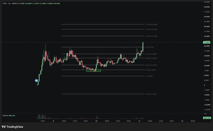 A TradingView chart of $TOAD shows the token reaching a new all-time high of approximately $23.80, with price levels marked at Fibonacci retracement values including 0.786(23.228), 0.618(18.620), and 0.5(15.328). The dramatic price surge visualized in the candlestick chart supports the post's celebration of the token hitting a new ATH with a $100M market cap.