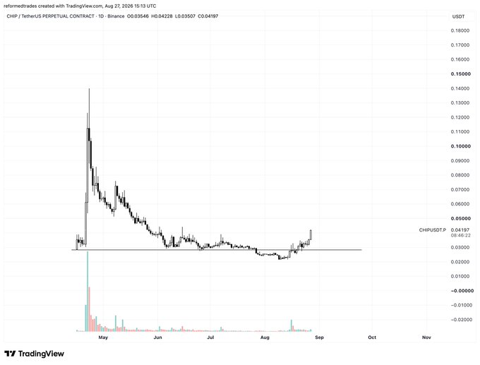 A TradingView daily candlestick chart of CHIP/USDT Perpetual Contract on Binance shows a token that spiked to ~$0.14 in late April before grinding down to lows around $0.03, with the recent price action hovering near $0.035 and showing signs of a breakout attempt—aligning with the post's view that CHIP is a sleeper AI play worth scaling into before a potential larger move.
