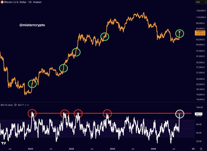 Bitcoin/USD daily chart on Kraken showing BTC at $78,850 with RSI at 84.71, its highest level since March 2024 (highlighted by circled peaks), suggesting bullish momentum as the post argues.