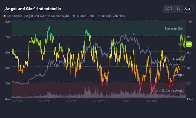 The image shows the Crypto Fear & Greed Index from CoinMarketCap (CMC), currently in "Extreme Greed" territory at around 68, plotted against Bitcoin price (peaking near $120K) and volume from July 2023 through 2026, with the chart highlighting how periods of high greed (like the recent peak) historically coincide with market tops where positioning opportunities arise. The post's message about repositioning and buying at favorable prices aligns with the visual narrative of cyclical sentiment shifts between extreme fear and extreme greed.