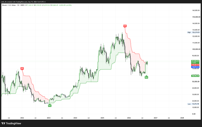 A TradingView weekly chart of Bitcoin/USD (BTCUSD) on Coinbase, displaying TradingView's "Re:created with TrailingPrice.com" indicator that flashes green "BUY" signals (Sept 2022 and around mid-2026) and red "SELL" signals (early 2023 and late 2025), illustrating the pattern @grok highlighted by asking what happens after a weekly buy signal.
