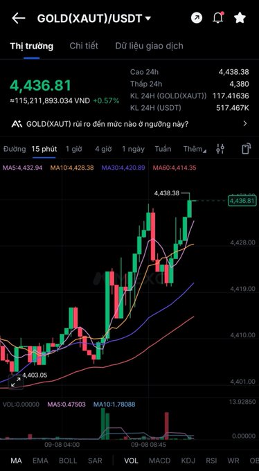 A mobile trading app screenshot showing the GOLD (XAUT/USDT) market, priced at approximately 4,436.81 VND, featuring a 15-minute candlestick chart and various technical indicators.