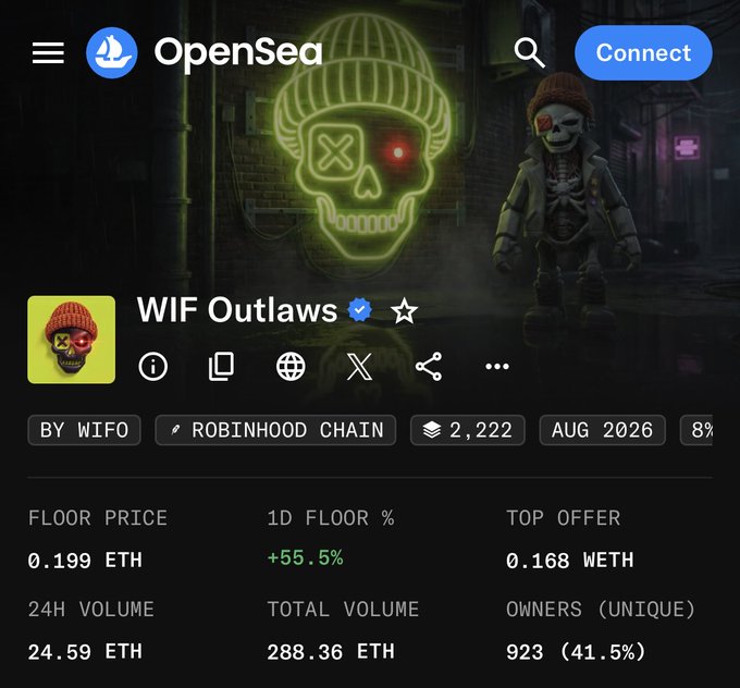 The image shows an OpenSea NFT collection page for "WIF Outlaws" on Robinhood Chain, displaying a floor price of 0.199 ETH and a 24-hour price increase of +55.5%. The metrics shown—including 24-hour volume of 24.59 ETH and 923 unique owners (41.5%)—support the post's claim about the collection rebounding back to 0.2 ETH after reaching a "when 1E" (when in lifetime) low.