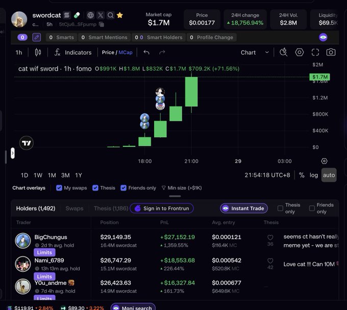 A cryptocurrency trading chart for the memecoin 'swordcat' (ticker shown as 5tCu...SFFpump) showing a market cap of $1.7M, price of $0.00177, and an astronomical 18,756.94% 24-hour change, with a holder leaderboard displaying traders like 'BigChungus', 'Nami_6789', and 'YOu_andme' with profits exceeding $16,000-$27,000.