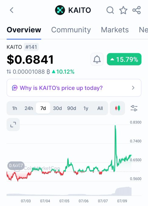 A CoinMarketCap-style price page for KAITO cryptocurrency showing a price of $0.6841, up 15.79% (+10.12%), ranked #141, with a 7-day price chart displaying recent volatility.