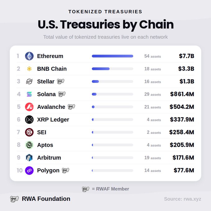The image presents a table with a pie chart representation of tokenized US Treasuries, sorted by chain. On the pie chart, there's a slice for each cryptocurrency representing their total value. The highest slice belongs to Ethereum, followed closely by Bitcoin. Other cryptocurrencies like Stellar, Solana and Avalanche have lower values on the pie chart. The median and average values are also shown in the table below the pie chart.