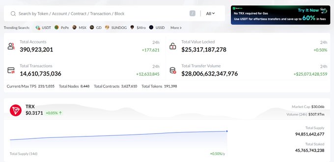 A TRON (TRX) blockchain statistics dashboard showing 390,923,201 total accounts, 14,610,735,036 transactions, $25.3B total value locked, and TRX priced at $0.3171 with +0.05% change.