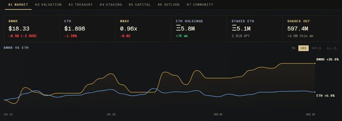 A dark-themed cryptocurrency dashboard showing market data for BMRW at $18.33 (-2.06%), ETH at $1,898 (-1.38%), and BMNAV at 0.96x (-0.02), along with ETH holdings of 5.8M (+7% wk) and staked ETH of 5.1M, featuring a BMNW vs ETH chart dated Jul 12 to Aug 10.