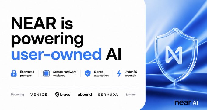 This image showcases NEAR AI, highlighting its features like encrypted prompts, secure hardware enclaves, signed attestation, and processing in under 30 seconds, while listing VENICE, Brave, Abound, and Bermuda as powered clients. The visual of a shield with the "N" logo reinforces the security and trustworthiness of NEAR AI.