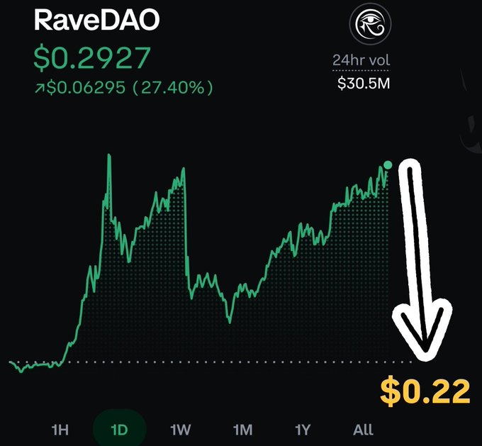 The image shows a 1-day price chart for RaveDAO ($RAVE) at $0.2927, up 27.40% on a $30.5M 24hr volume, with a white arrow pointing down to a predicted support level of $0.22. This visually reinforces the post's warning to "be careful with $RAVE in this area," suggesting a potential pullback from the recent rally to the $0.22 level.
