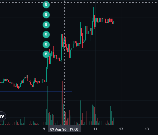 A candlestick chart shows $wPond's strong price action with six consecutive bullish "B" signals stacked vertically around the August 9-11 breakout, accompanied by a notable volume surge that supports the post's question about the token's resilient holding pattern.