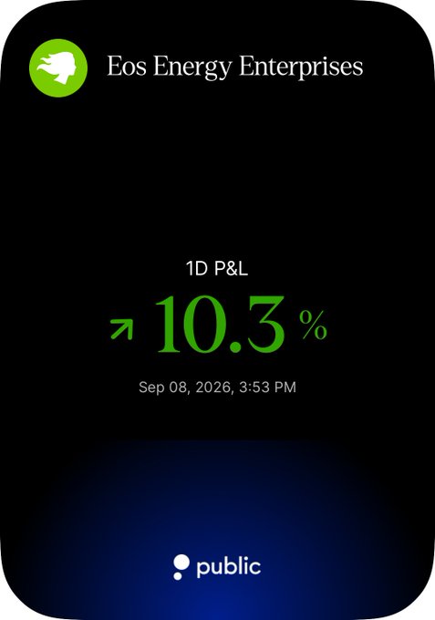 A stock widget for Eos Energy Enterprises showing a 1D P&L of 10.3% with an upward arrow, dated Sep 08, 2026, 3:53 PM, displayed via the Public app.