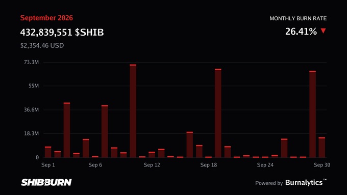 A SHIBBURN chart showing September 2026 statistics: 432,839,551 $SHIB ($2,354.46 USD) with a 26.41% monthly burn rate, powered by Burnalytics.