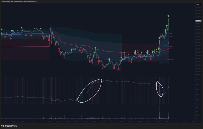 A TradingView chart of BTCUSD on Coinbase showing a recent strong price rally to nearly 65,000, with two circled indicators on the lower oscillator likely highlighting bullish momentum signals that confirm the poster's call for shorts to be squeezed higher toward 70k.