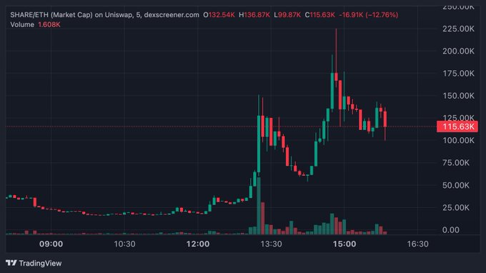 A TradingView candlestick chart shows SHARE/ETH on Uniswap with a market cap of $115.63K, down 12.76% from $132.54K, displaying a dramatic price spike peaking near $250K around 15:00 before settling back to $115.63K, illustrating the volatile trading of the early $SHARE RH mining protocol that rewards holders with tokenized $NVDA.