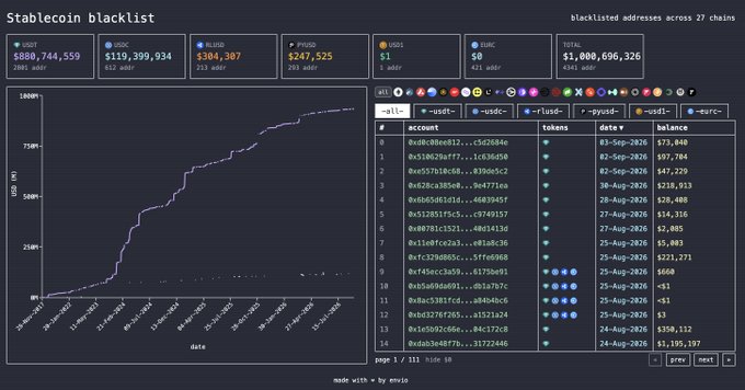 A dashboard titled 'Stablecoin blacklist' showing blacklisted addresses across 27 chains, with USDT, USDC, DAI, FDUSD, USD1, RLUSD, and a TOTAL column totaling $1,000,696,326, alongside a line graph and table of addresses.