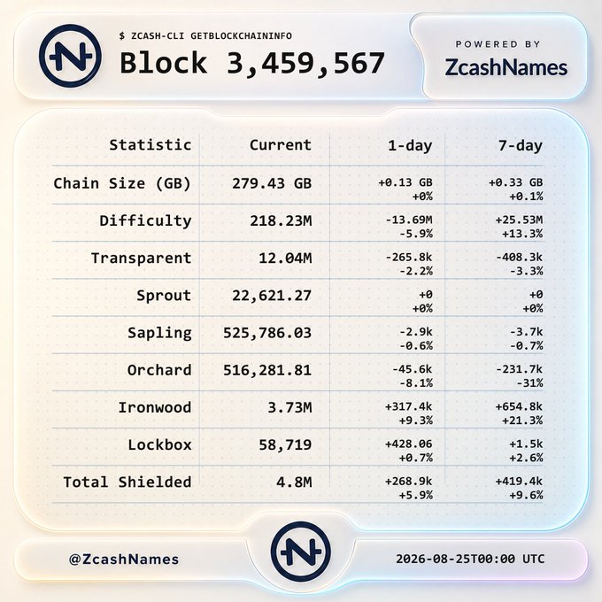 A Zcash blockchain statistics dashboard showing Block 3,459,567 with chain size 279.43 GB, difficulty 218.23M, and various shielded pool totals dated 2026-08-25.